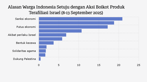 Alasan Warga Indonesia Setuju dengan Aksi Boikot Produk Terafiliasi Israel (8-13 September 2025)
