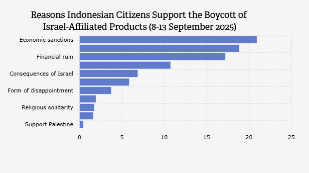 Alasan Warga Indonesia Setuju dengan Aksi Boikot Produk Terafiliasi Israel (8-13 September 2025)