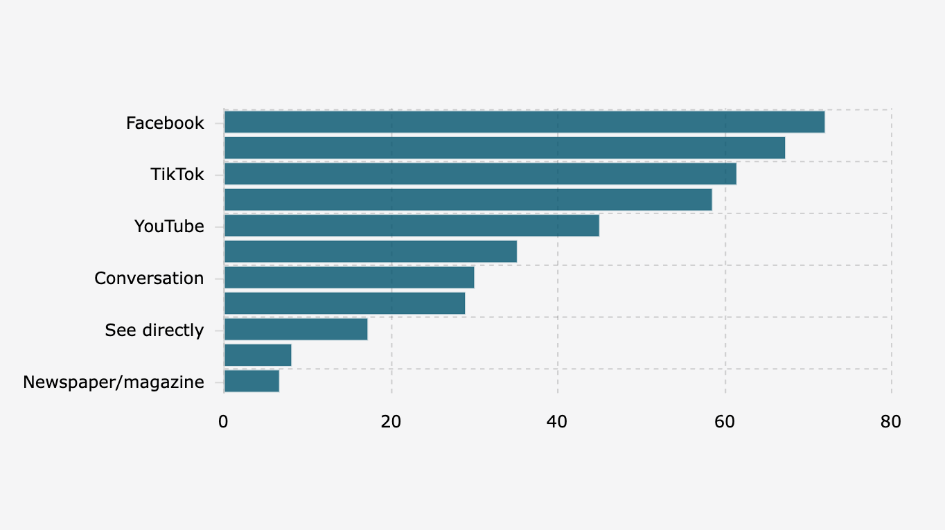 Sumber Informasi Warganet Indonesia tentang Isu Demonstrasi Agustus-September (8-13 September 2025)