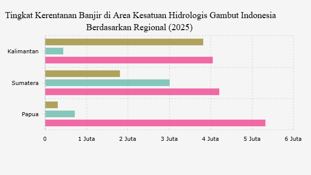 Tingkat Kerentanan Banjir di Area Kesatuan Hidrologis Gambut Indonesia Berdasarkan Regional (2025)