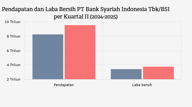 Pendapatan dan Laba Bersih PT Bank Syariah Indonesia Tbk/BSI per Kuartal II (2024-2025)