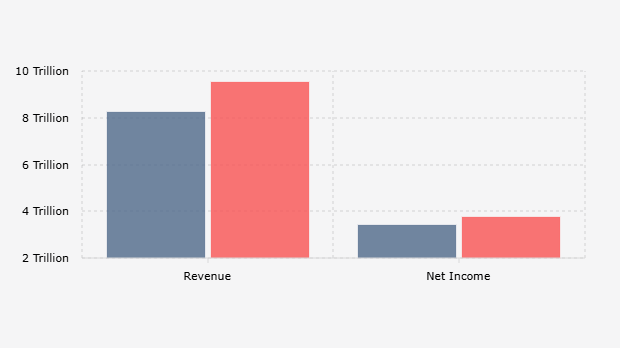 Pendapatan dan Laba Bersih PT Bank Syariah Indonesia Tbk/BSI per Kuartal II (2024-2025)