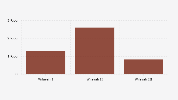 Jumlah Kasus Keracunan Makanan Bergizi Gratis/MBG Berdasarkan Wilayah (22 September 2025)