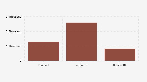 Number of Food Poisoning Cases from Free Nutritious Food/MBG by Region (September 22, 2025)