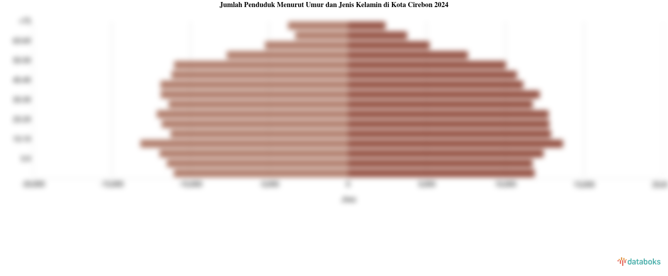 Jumlah Penduduk Menurut Umur dan Jenis Kelamin di Kota Cirebon 2024