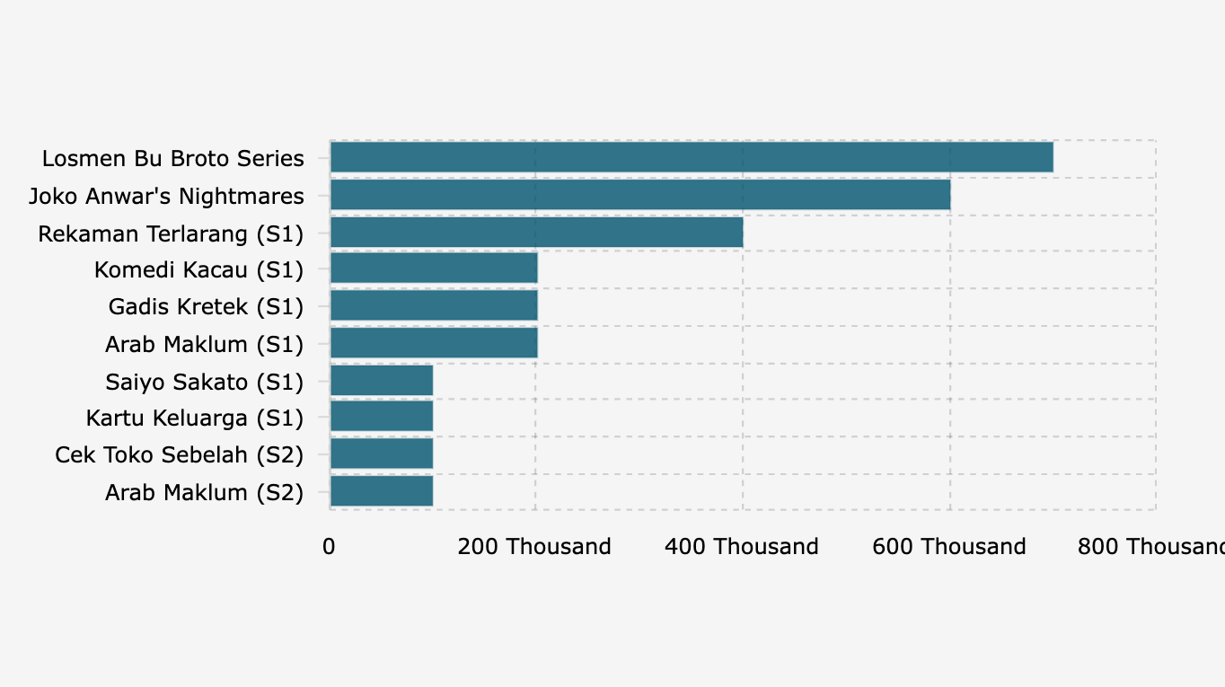 10 Serial Netflix Produksi Indonesia Terpopuler Global Semester I 2025