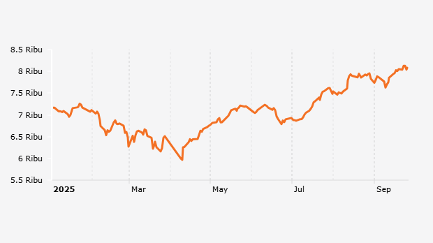 Indeks Harga Saham Gabungan (IHSG) 2 Januari-26 September 2025