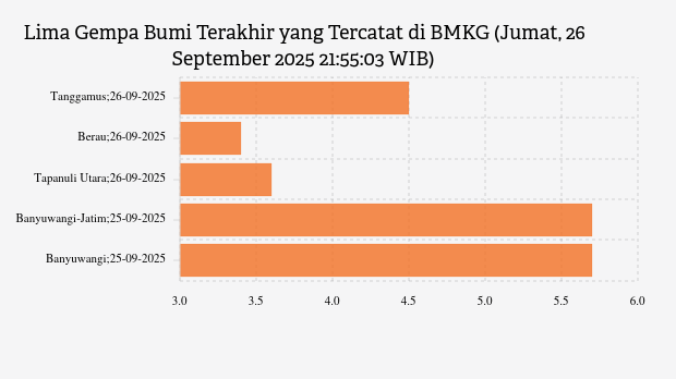 BMKG: Gempa Terkini di Timur Laut Tanggamus Magnitudo 4,5, Tak Berpotensi Tsunami
