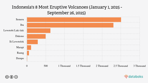 Gunung Ili Lewotolok Kembali Erupsi Malam Ini, Tinggi Abu 600 Meter dari Atas Puncak