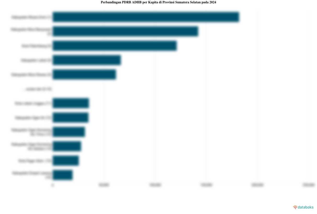 PDRB ADHB per Kapita Kabupaten Ogan Komering Ulu Timur Rp.31,5 Juta Data per 2024