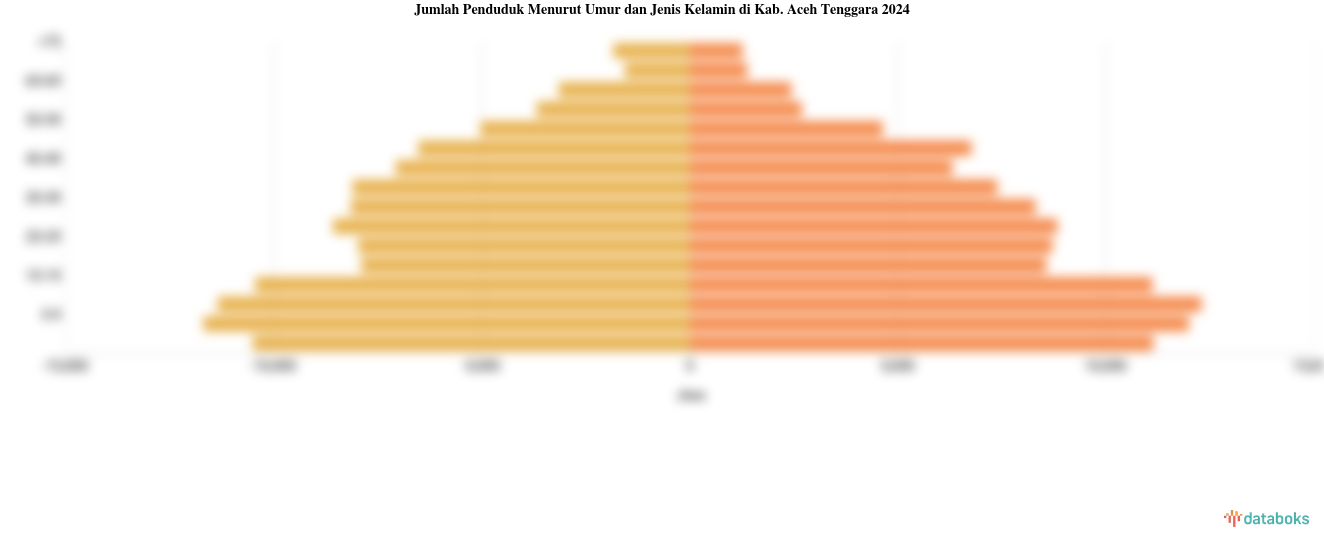 Jumlah Penduduk Menurut Umur dan Jenis Kelamin di Kab. Aceh Tenggara 2024