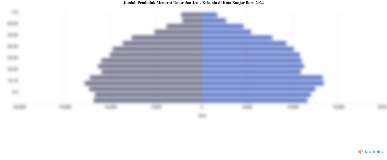 Jumlah Penduduk Menurut Umur dan Jenis Kelamin di Kota Banjar Baru 2024