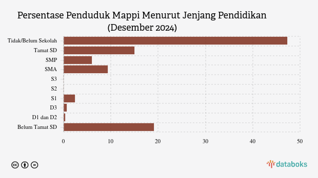 9,31% Penduduk Mappi Lulusan SMA pada Akhir 2024
