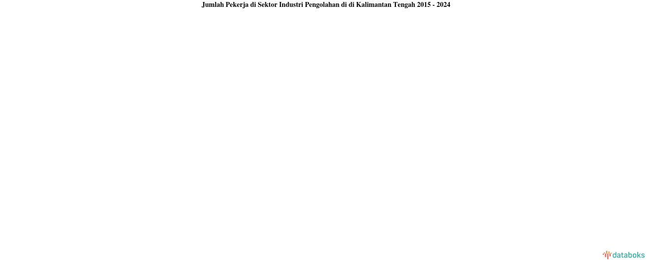 Jumlah Pekerja di Sektor Industri Pengolahan di di Kalimantan Tengah | 2024