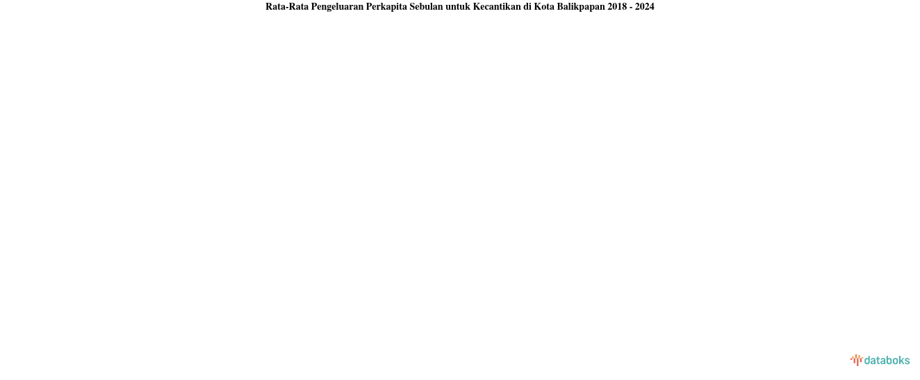 Pengeluaran Perkapita Sebulan untuk Kecantikan Kota Balikpapan | 2024