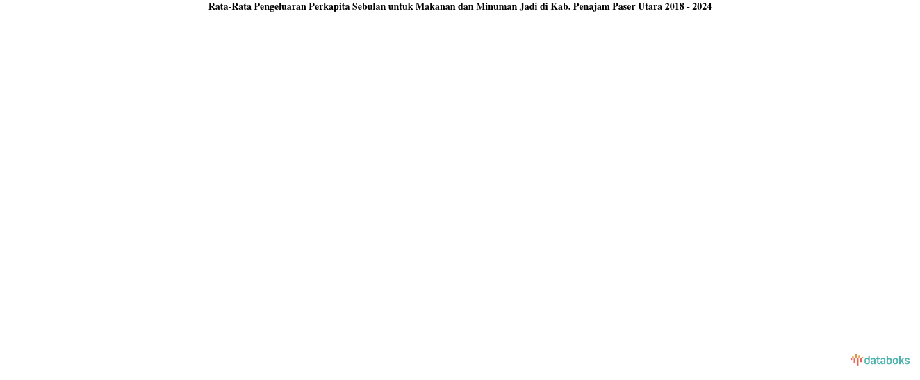 Pengeluaran Perkapita Sebulan untuk Makanan dan Minuman Jadi Kab. Penajam Paser Utara | 2024
