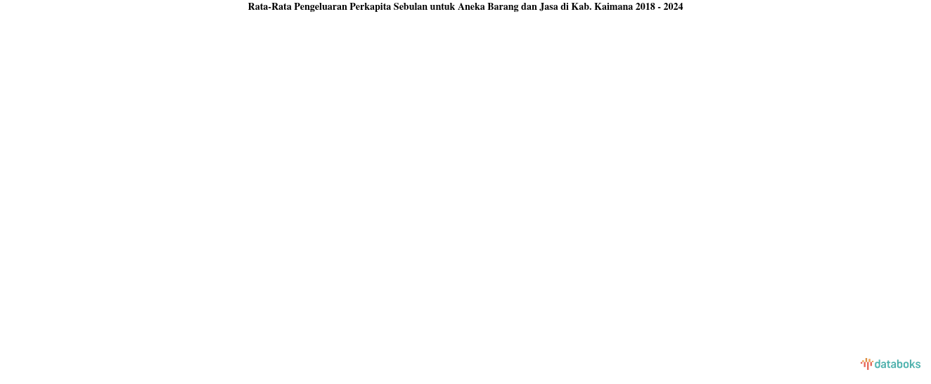 Rata-Rata Pengeluaran Perkapita Sebulan untuk Aneka Barang dan Jasa di Kab. Kaimana 2018 - 2024