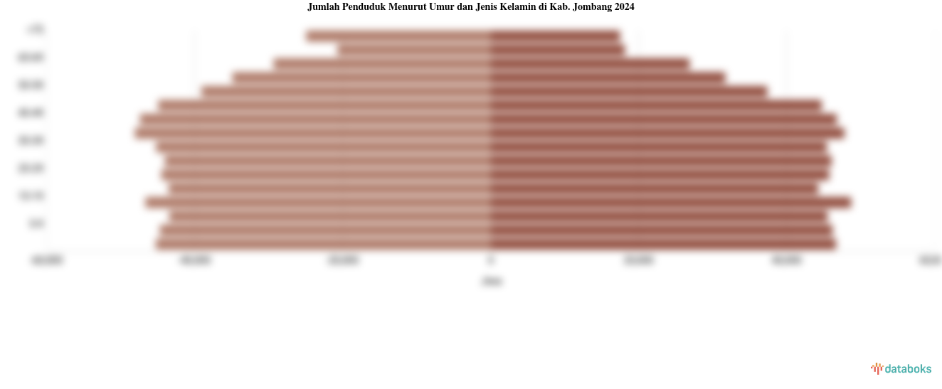 Jumlah Penduduk Menurut Umur dan Jenis Kelamin di Kab. Jombang 2024