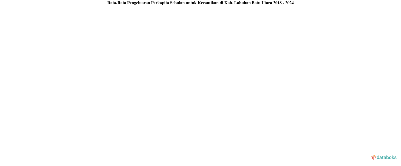 Pengeluaran Perkapita Sebulan untuk Kecantikan Kab. Labuhan Batu Utara | 2024