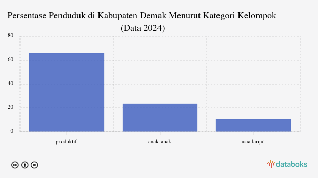 23,46% Penduduk Kabupaten Demak pada 2024 dengan Usia 0-14 Tahun