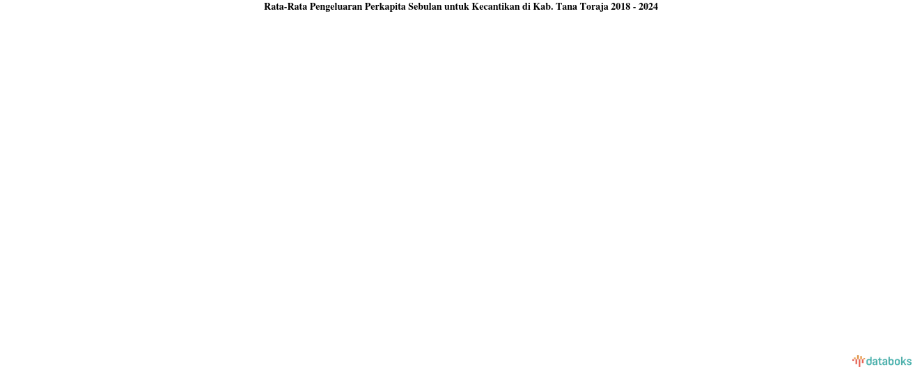 Pengeluaran Perkapita Sebulan untuk Kecantikan Kab. Tana Toraja | 2024