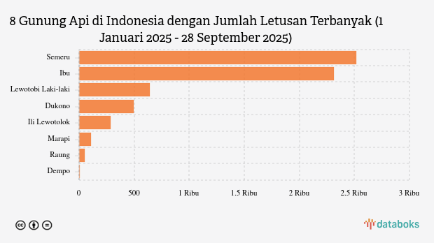 Gunung Ili Lewotolok Erupsi pada Minggu Sore, Tingkat Aktivitas di Level Siaga