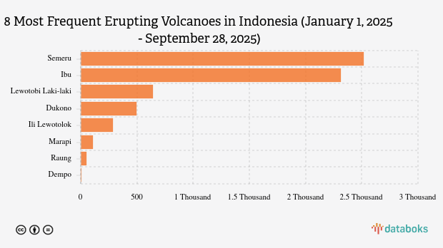 Gunung Ili Lewotolok Erupsi pada Minggu Sore, Tingkat Aktivitas di Level Siaga