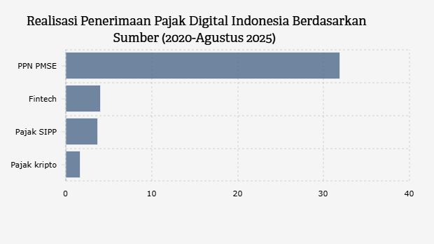 Realisasi Penerimaan Pajak Digital Indonesia Berdasarkan Sumber (2020-Agustus 2025)