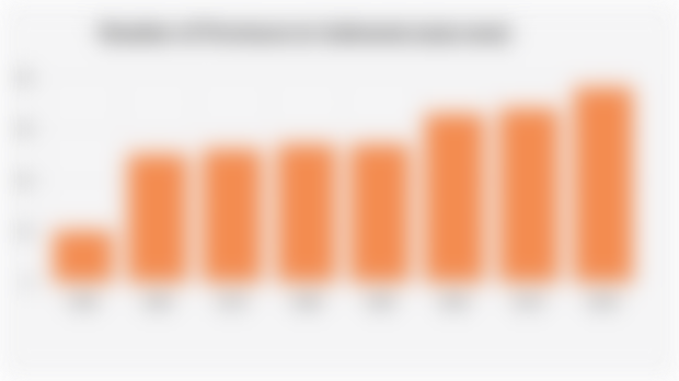 Number of Provinces in Indonesia (1955-2025)