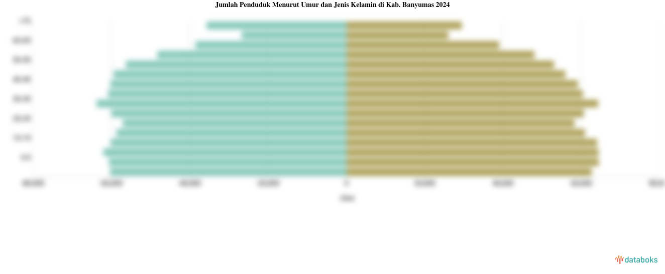 Jumlah Penduduk Menurut Umur dan Jenis Kelamin di Kab. Banyumas 2024