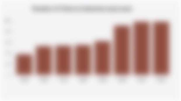 Number of Cities in Indonesia (1955-2025)
