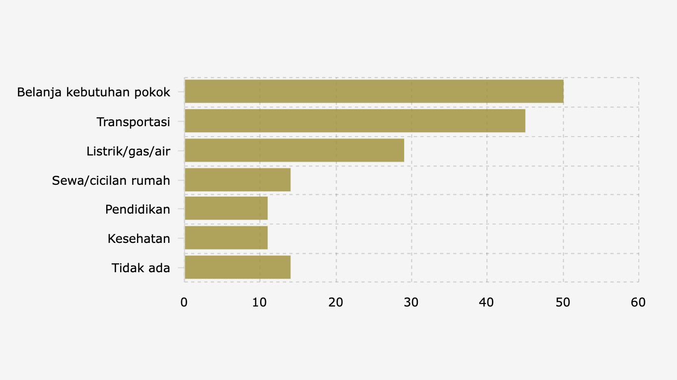 Banyak Warga RI Kurangi Pengeluaran pada Semester I 2025