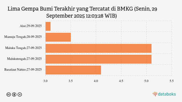 Gempa Terkini 3,1 M (Magnitudo) Guncang Wilayah Alor