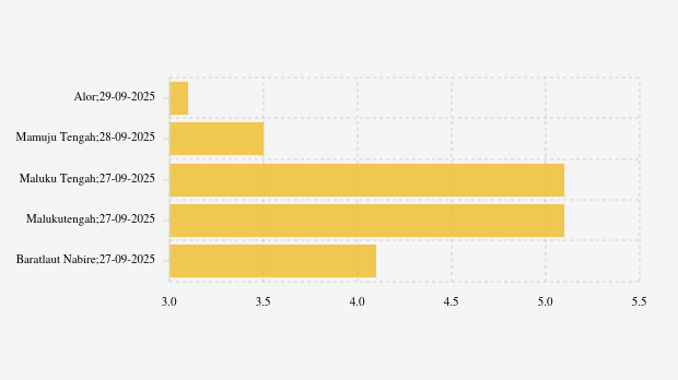 BMKG: Gempa Terkini di Timur Laut Alor Magnitudo 3,1, Tak Berpotensi Tsunami