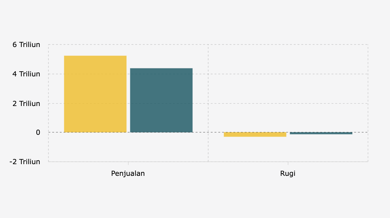 Penjualan Bersih dan Rugi* PT Kimia Farma Tbk per Semester I (2024-2025)