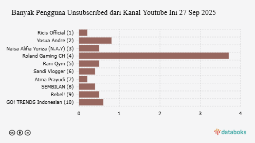 Banyak Pengguna Youtube Unsubscribed dari Kanal Youtube Ini | 27 Sep 2025