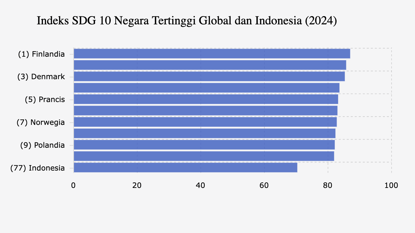 Indeks SDG 10 Negara Tertinggi Global dan Indonesia (2025)