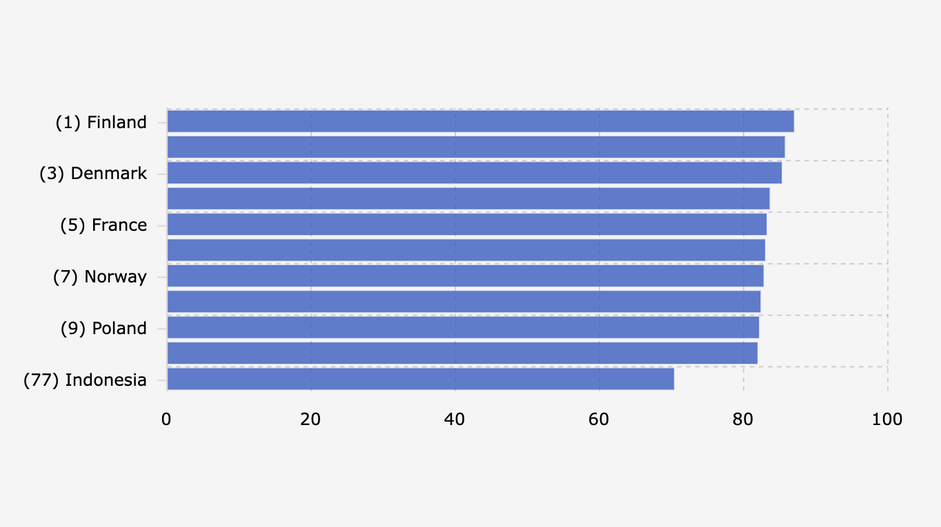 Indeks SDG 10 Negara Tertinggi Global dan Indonesia (2025)