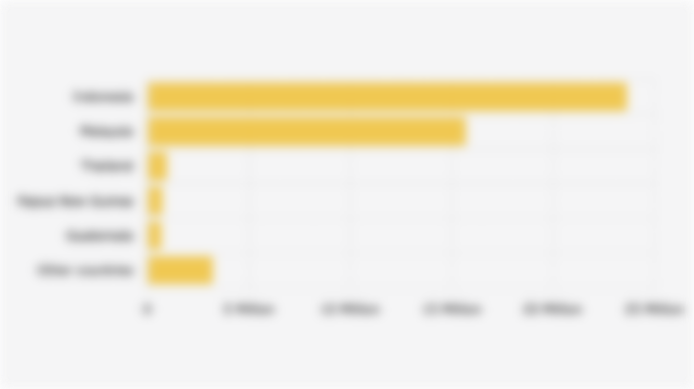 Global Palm Oil Export Volume Projections by Country of Origin (2024/2025)
