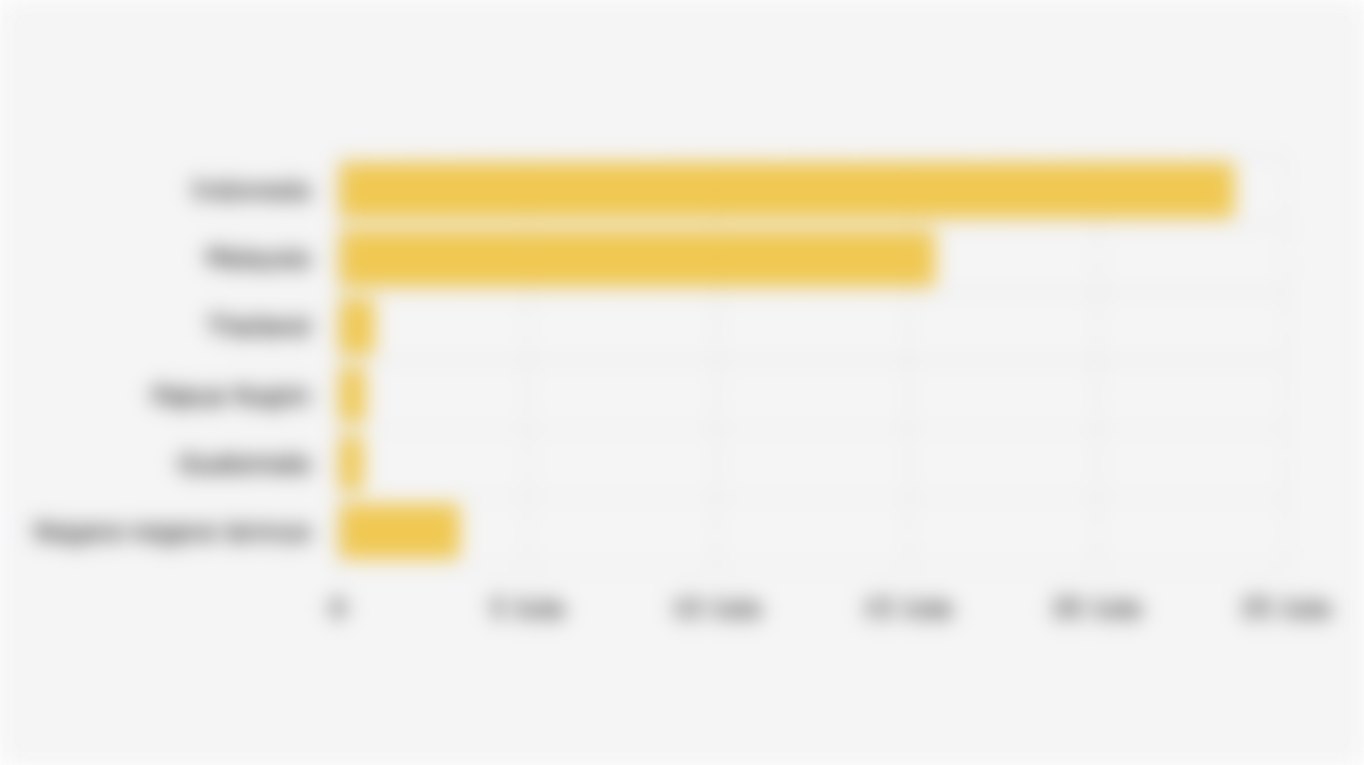 Proyeksi Volume Ekspor Minyak Sawit Global Berdasarkan Negara Asal (2024/2025)