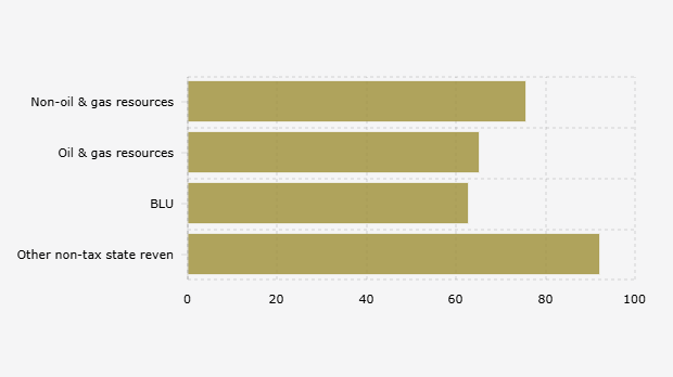 Komponen Realisasi Penerimaan Negara Bukan Pajak/PNBP Indonesia (Agustus 2025)