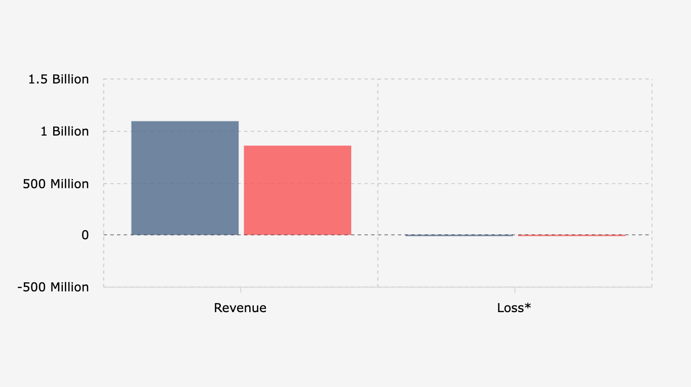 Pendapatan dan Kerugian* PT Merdeka Copper Gold Tbk/MDKA per Semester I (2024-2025)