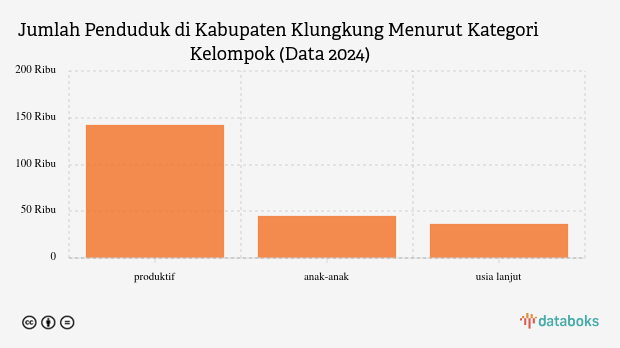 Mayoritas Penduduk Kabupaten Klungkung pada 2024 Adalah Usia Produktif