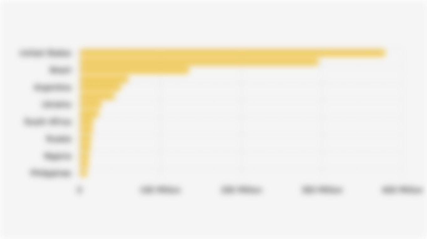 15 Countries with the Largest Estimated Global Corn Production Volume (2024/2025*)
