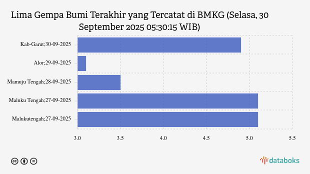 Gempa Hari Ini Selasa, 30 September 2025 Guncang Kab Garut