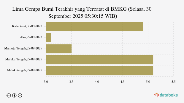 BMKG: Gempa Terkini di Timur Laut Kab Garut Magnitudo 4,9, Tak Berpotensi Tsunami