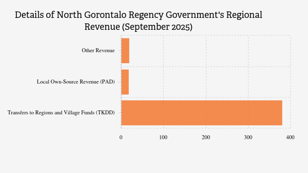 Realisasi Pendapatan Daerah Pemkab Gorontalo Utara per September 2025