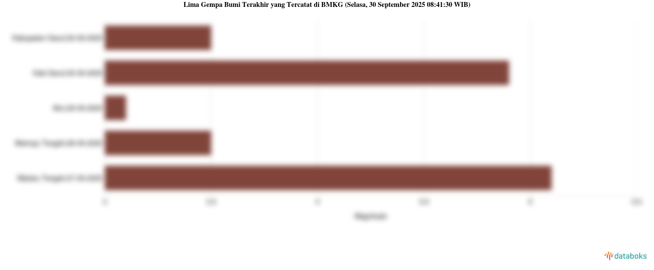 Gempa Terkini 3,5 M (Magnitudo) Guncang Wilayah Kabupaten Garut