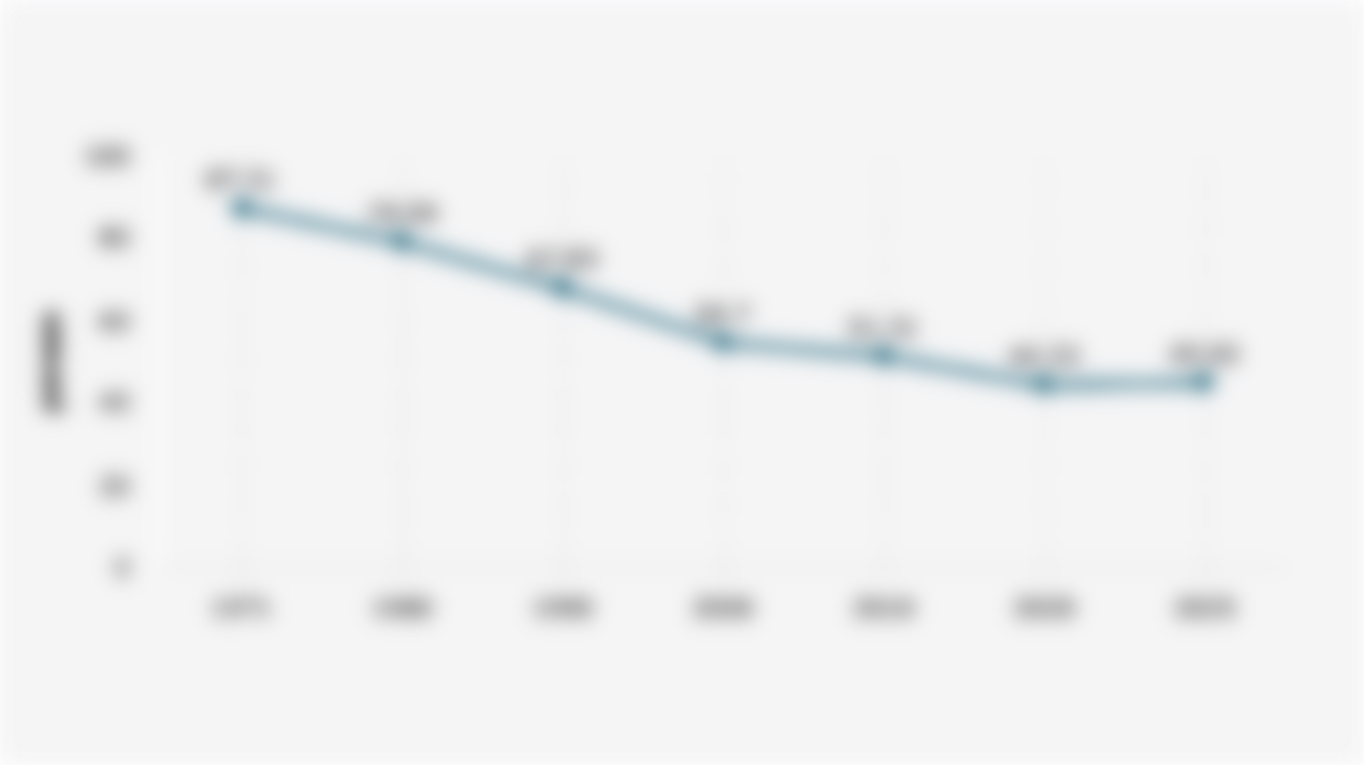 Rasio Ketergantungan Penduduk Indonesia (1971-2025*)