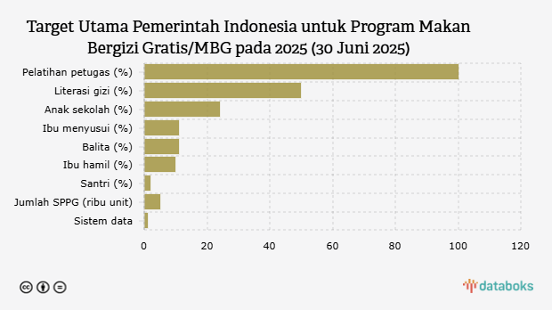 Target Utama Pemerintah Indonesia untuk Program Makan Bergizi Gratis/MBG pada 2025 (30 Juni 2025)